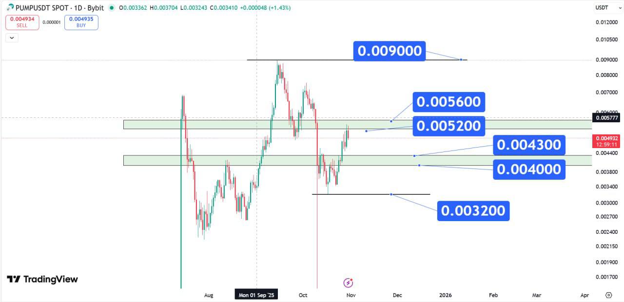 تحلیل PUMP امروز 8 آبان 1404