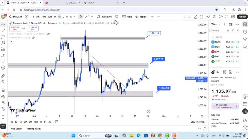 تحلیل بایننس کوین امروز 6 آبان 1404