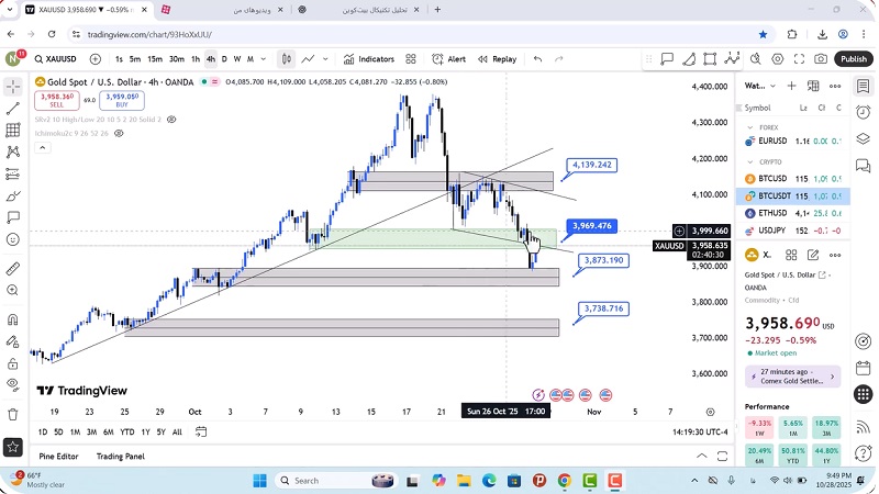 تحلیل اونس طلا امروز 7 آبان 1404