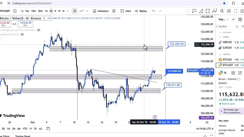 تحلیل بیت‌کوین امروز ۶ آبان ۱۴۰۴