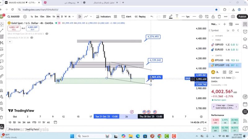 تحلیل اونس جهانی طلا امروز 6 آبان 1404