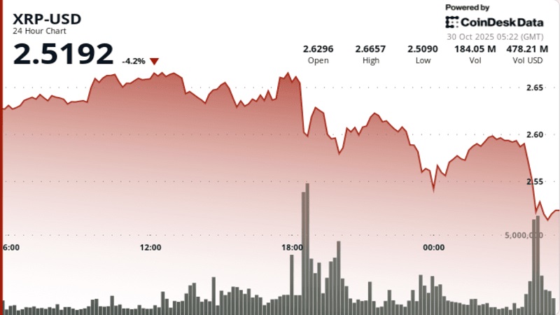 رد ناکام XRP از مقاومت ۲.۶۷ دلار در پی ریزش بیت‌کوین پس از کاهش نرخ بهره فدرال رزرو