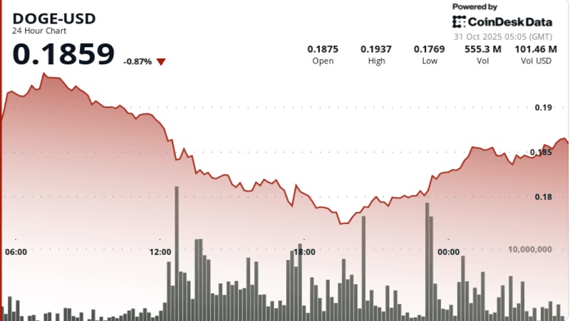 دوج‌کوین ۵.۵٪ سقوط کرد و حمایت ۰.۱۹۴۰ دلار با افزایش حجم معاملات شکست خورد