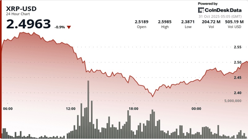 ریزش ۵ درصدی ریپل (XRP) تا سطح ۲.۴۷ دلار؛ شکست حمایت کلیدی ۲.۵۰ دلار با افزایش ۱۵۸ درصدی حجم معاملات