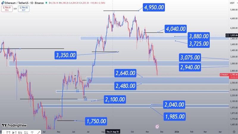 اتریوم در مسیر اصلاح کنترل‌شده؛ چشم‌به‌راه ریکاوری از محدوده ۲۴۸۰ دلاری و جهش احتمالی تا ۳۸۸۰ دلار