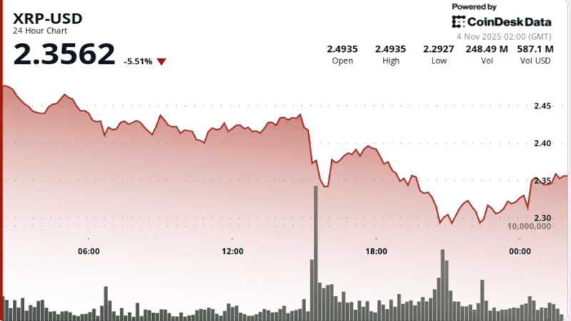 فشرده‌شدن مثلث قیمتی XRP همزمان با افت ۶ درصدی؛ این سطح قیمتی را برای شکست احتمالی زیر نظر بگیرید