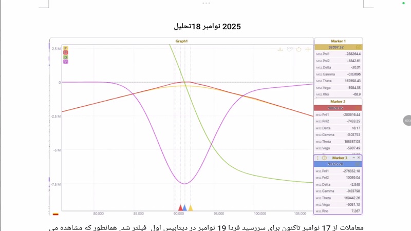 تحلیل بیت کوین با استفاده از داده های بازار آپشن 27 آبان 1404