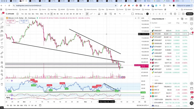 سقوط بیت کوین به ۴۰ هزار دلار، تحلیل و بررسی بیت کوین