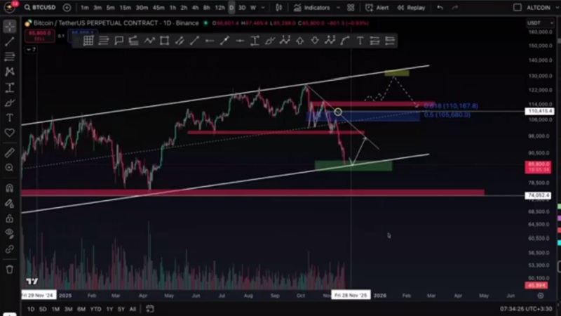 تحلیل بیت کوین: به فنا رفتیم؟