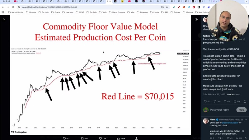 کف قیمتی بیت کوین کجا است؟