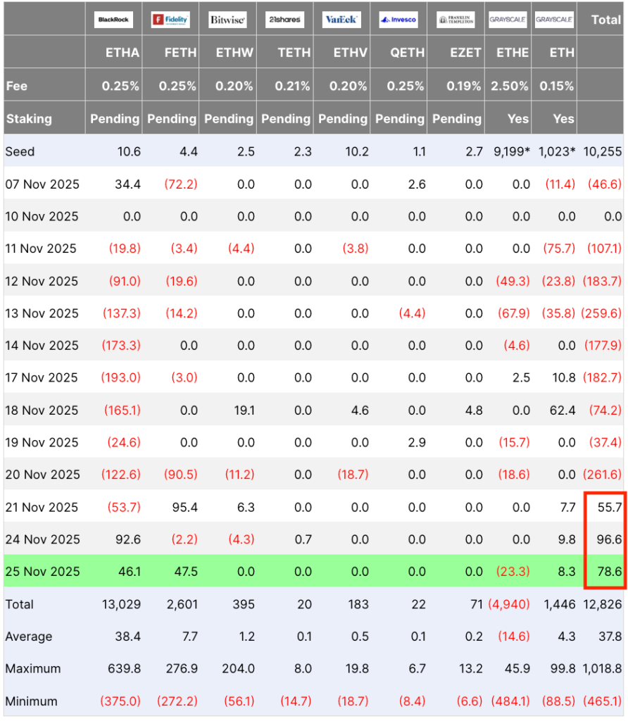 جریان خالص سرمایه ETFهای اتریوم - منبع: Farside Investors جریان خالص سرمایه ETFهای اتریوم - منبع: Farside Investors
