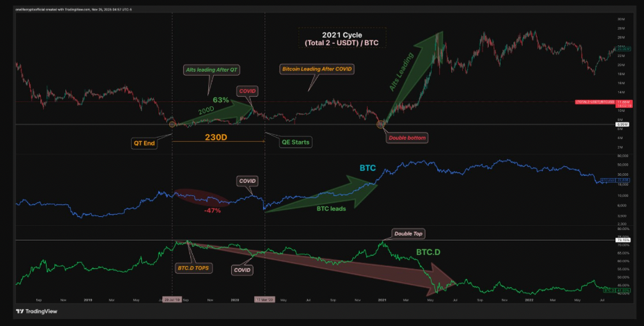 نمودار شاخص Total 2 و بیت کوین پس از کاهش QT - منبع: Front Runners نمودار شاخص Total 2 و بیت کوین پس از کاهش QT - منبع: Front Runners