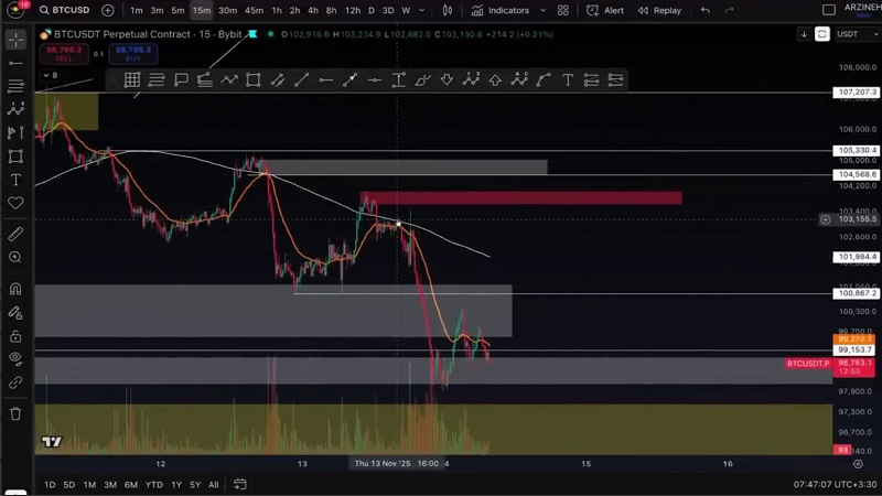 تحلیل بیت کوین: آبشار خونین