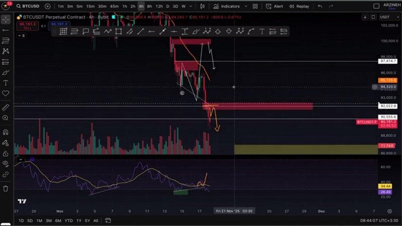 تحلیل بیت کوین: حمام خون و ترس شدید
