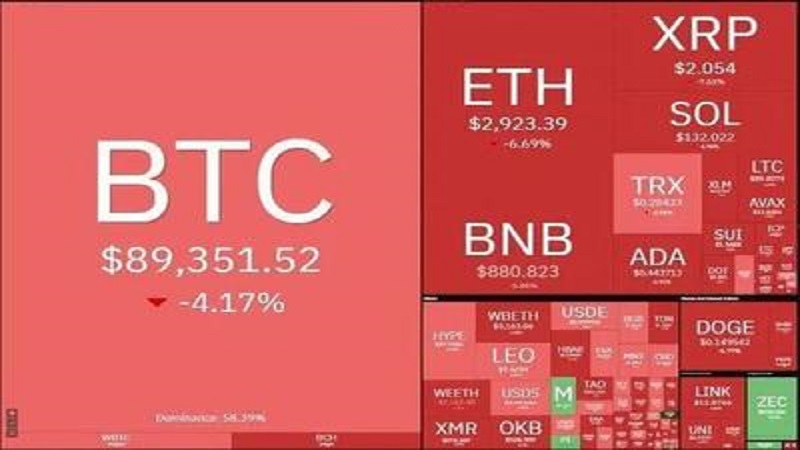 شب خونین در بازار رمزارزها؛ بیت‌کوین وارد کانال ۸۰ هزار دلاری شد