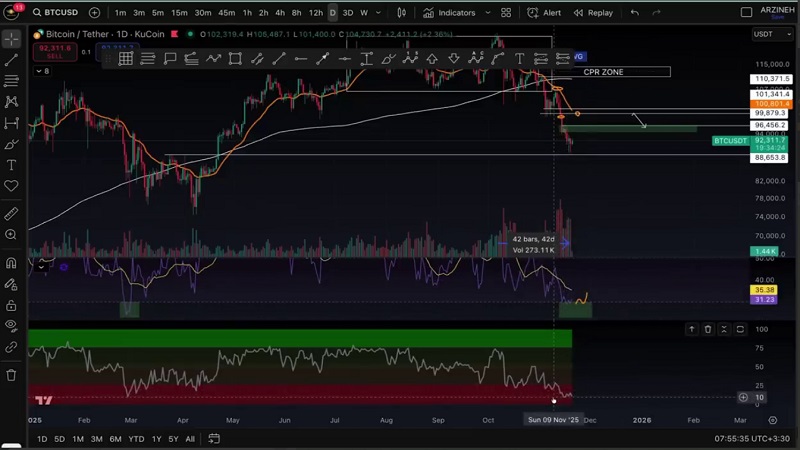 تحلیل بیت کوین: آب دستت بذار زمین
