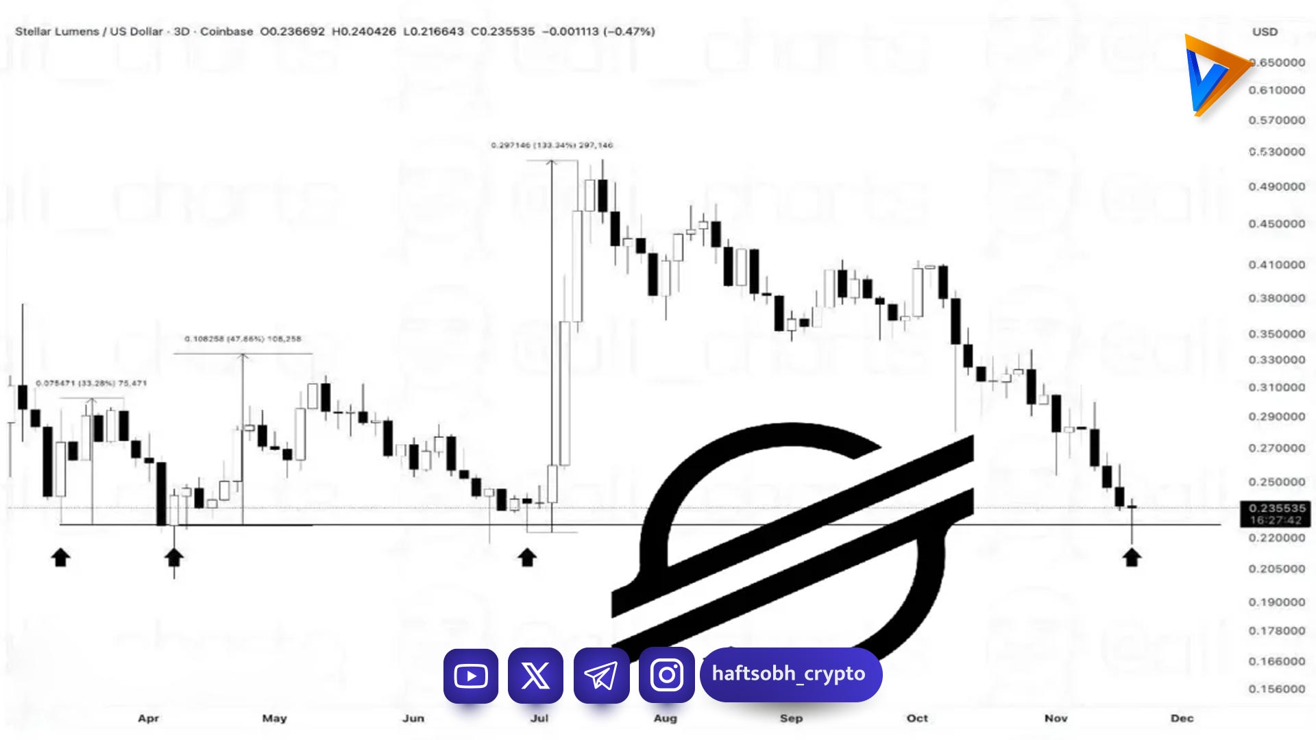سطح ۰.۲۳ دلار؛ منطقه خرید مهم برای استلار؟