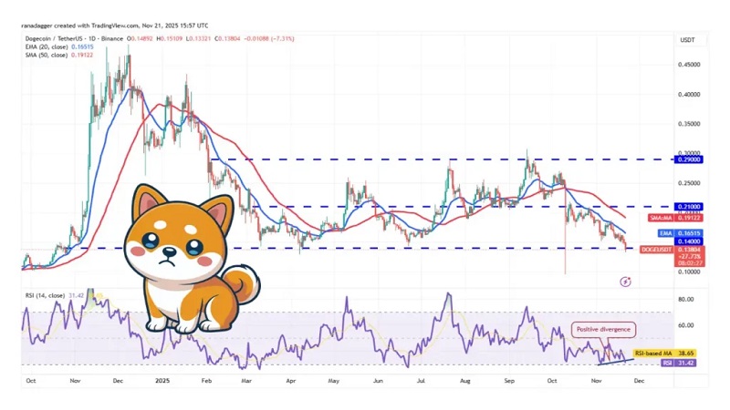 دوج‌کوین وارد فاز نزولی کامل شد؛ سقوط به محدوده‌ ۰.۱۳۸ دلار 