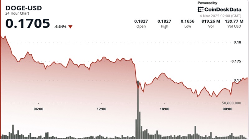 سقوط ۸ درصدی دوج‌کوین؛ تحلیل‌ها از بازگشت موقت تا احتمال ریزش بیشتر می‌گویند 