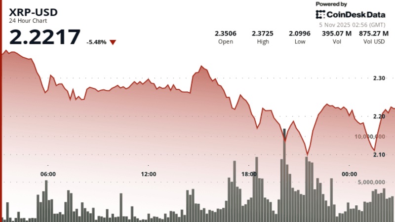 ریزش ۶٪ ریپل (XRP) تحت‌تأثیر احساسات نزولی بیت‌کوین