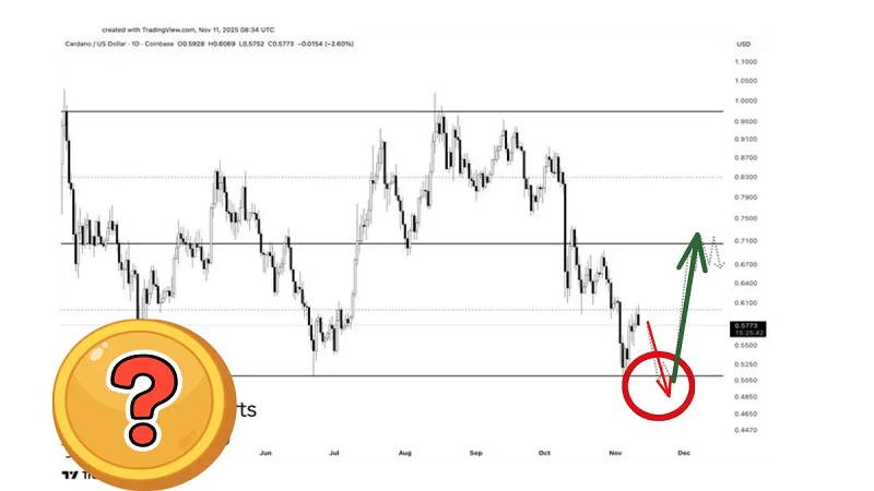 شناسایی منطقه خرید استراتژیک برای کاردانو پیش از احتمال جهش ۴۰ درصدی