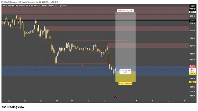 فعال شدن ناحیه حمایتی کلیدی سولانا: فرصتی برای بازگشت صعودی
