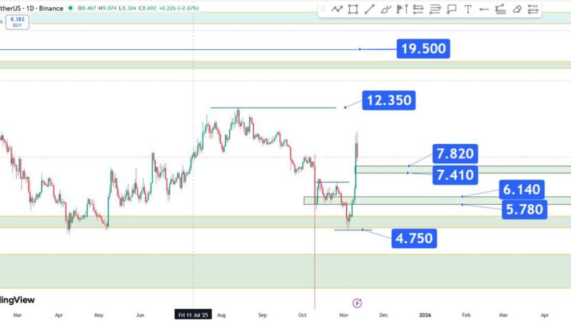 تحلیل صعودی یونی‌سواپ (UNI)؛ حفظ حمایت ۴.۷۵ دلار کلید ادامه روند