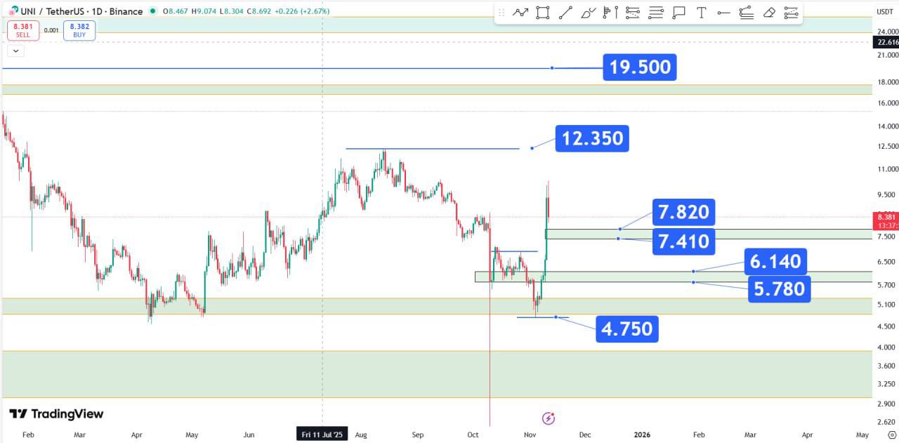تحلیل صعودی یونی‌سواپ (UNI)؛ حفظ حمایت ۴.۷۵ دلار کلید ادامه روند