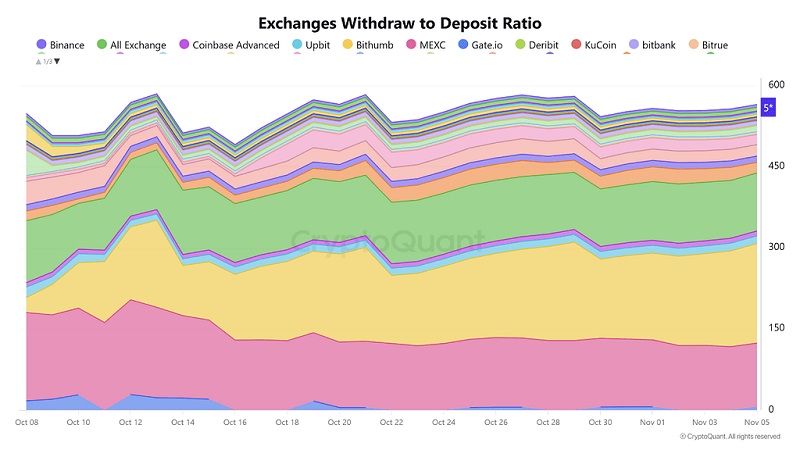 بایننس در صدر اعتماد کاربران؛ افزایش تمایل به نگهداری شخصی دارایی‌ها