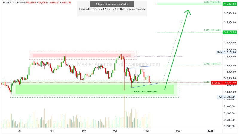 بیت‌کوین دوباره در محدوده‌ی فرصت خرید؛ احتمال آغاز موج صعودی جدید در آلت‌کوین‌ها