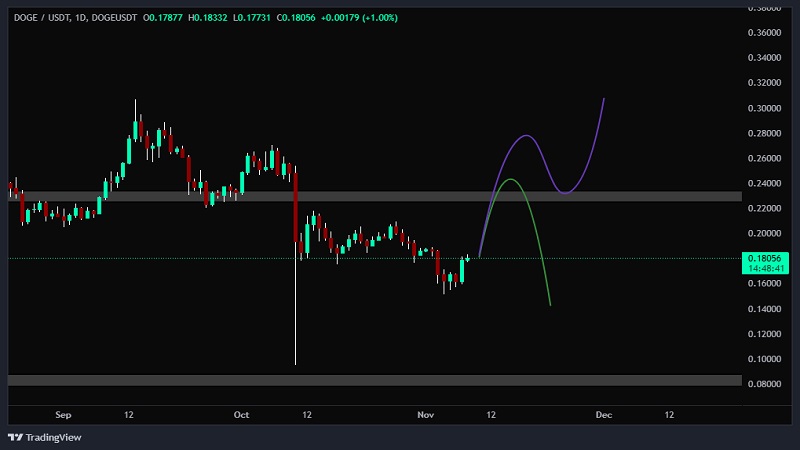 تحلیل تکنیکال دوج‌کوین؛ احتمال اصلاح کوتاه‌مدت پس از صعود به محدوده ۰.۲۴ دلار