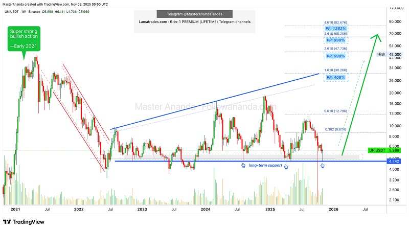 احتمال تکرار جهش تاریخی ۲۰۲۱ برای یونی‌سواپ (UNI)؛ بررسی تحلیل تکنیکال جدید