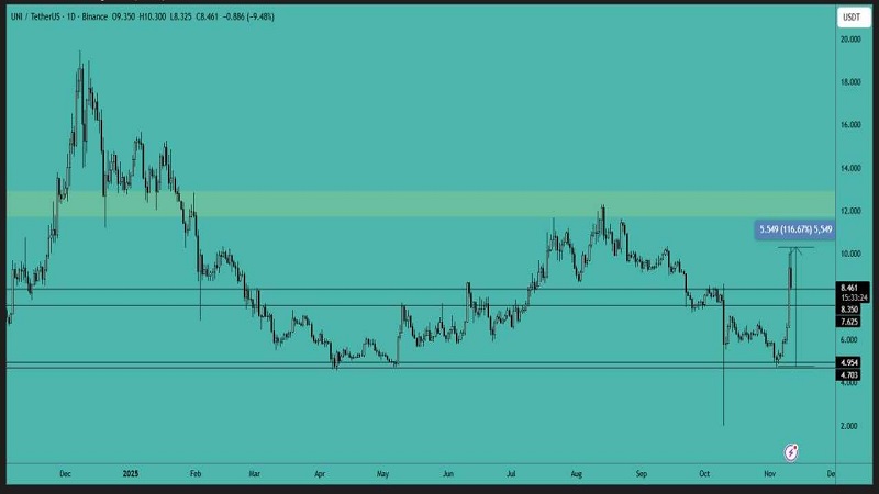 تحلیل یونی‌سواپ (UNI)؛ تداوم رشد و بررسی نواحی ورود و مقاومت