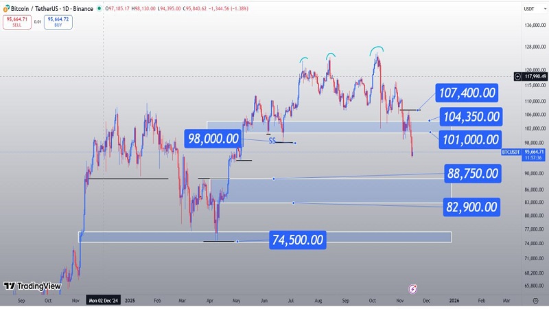 ادامه ضعف بیت‌کوین زیر ۹۸ هزار دلار؛ مسیر اصلاح تا محدوده‌های پایین‌تر فعال شد