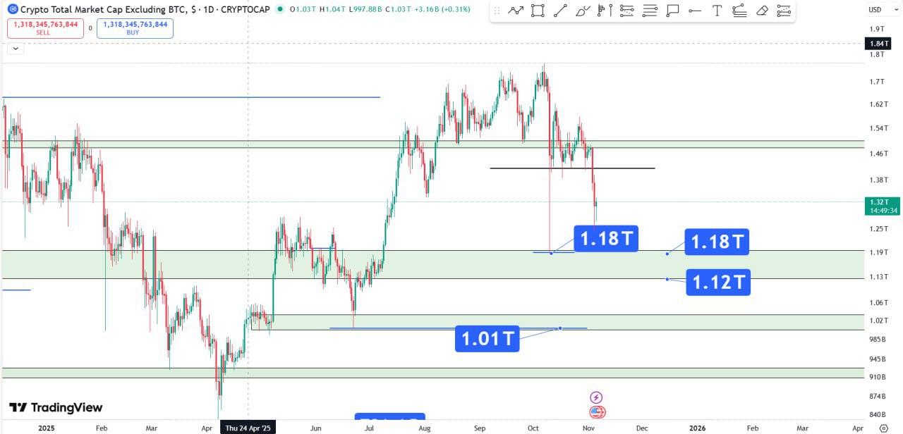 تحلیل تکنیکال: اصلاح عمیق در شاخص TOTAL2 و محدوده‌ی احتمالی ورود آلت‌کوین‌ها