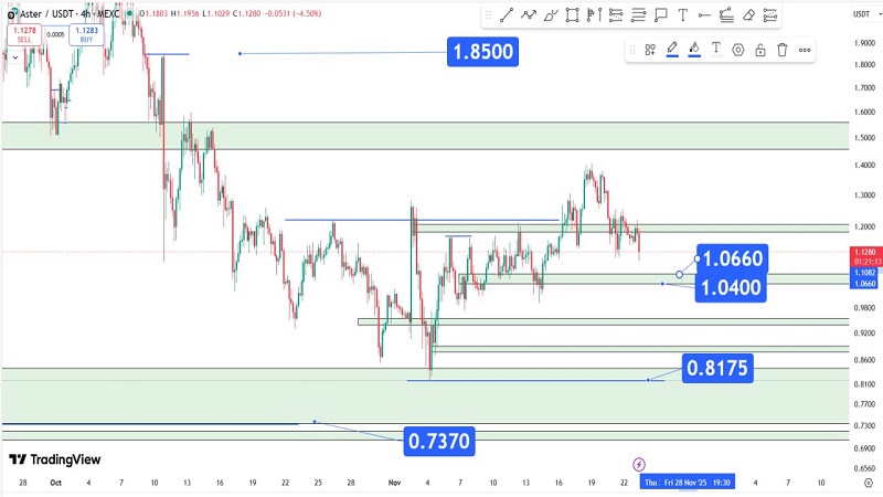 Aster نزدیک حمایت کلیدی؛ آماده جهش تا سطح ۱.۸۵ دلار
