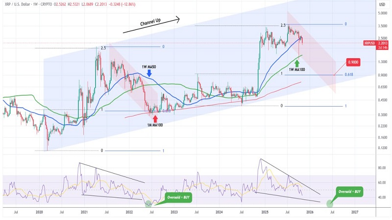 تحلیل تکنیکال ریپل؛ احتمال آغاز چرخه نزولی جدید با هدف اصلاح تا محدوده ۰.۹ دلار
