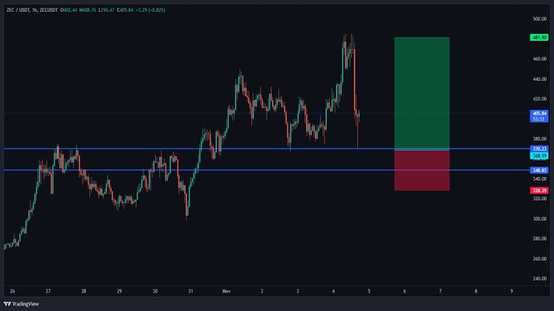 ZEC در آستانه تصمیم‌گیری بازار؛ محدوده‌ی ۳۷۰ دلار حمایت کلیدی