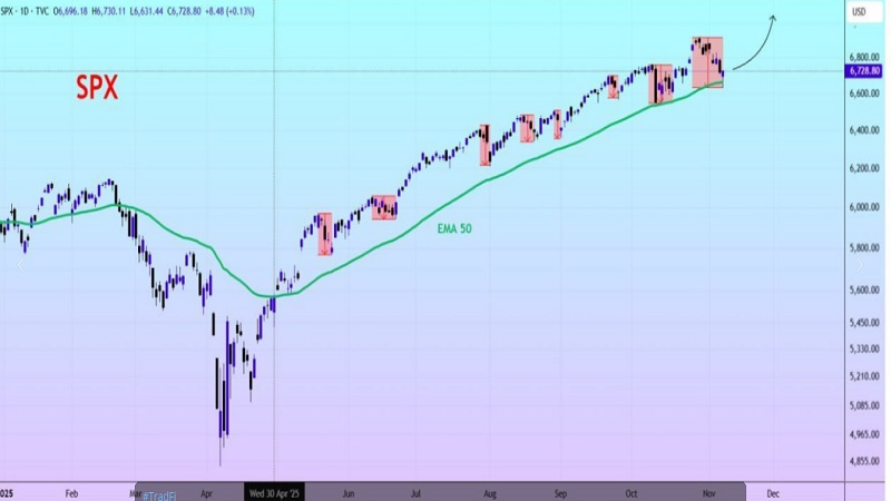 شاخص S&P 500 زیر حمایت کلیدی نرفته است؛ بیت‌کوین و بازارها همچنان صعودی