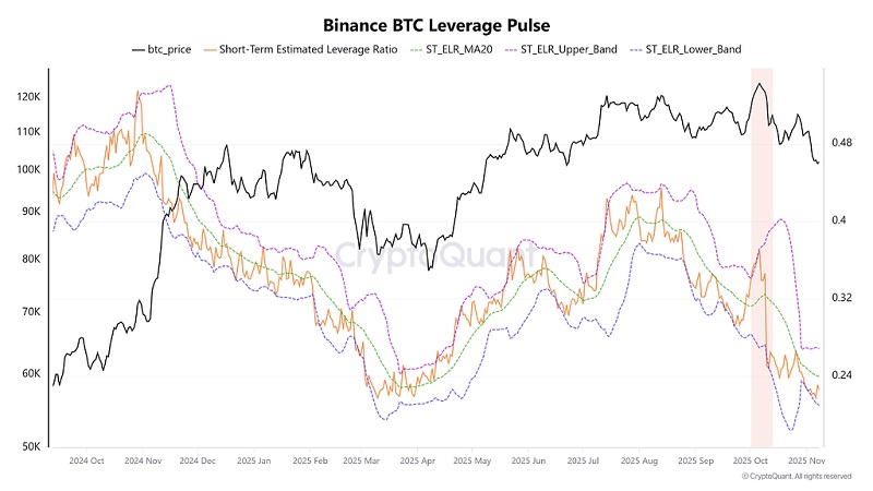 کاهش اهرم در بایننس؛ نشانه‌ای از تثبیت بازار پس از اصلاح بیت‌کوین