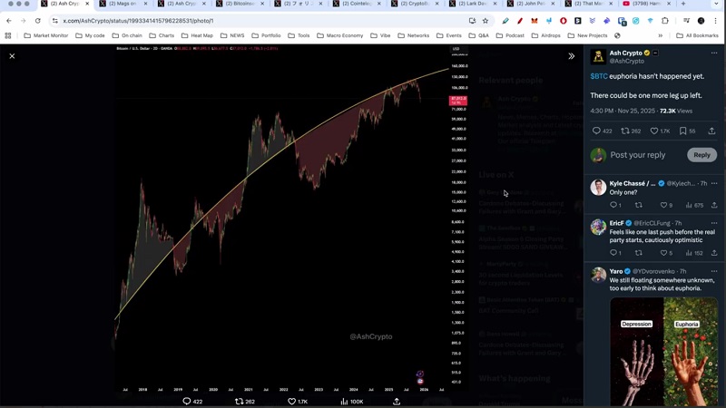 تشکیل واگرایی صعودی بیت کوین