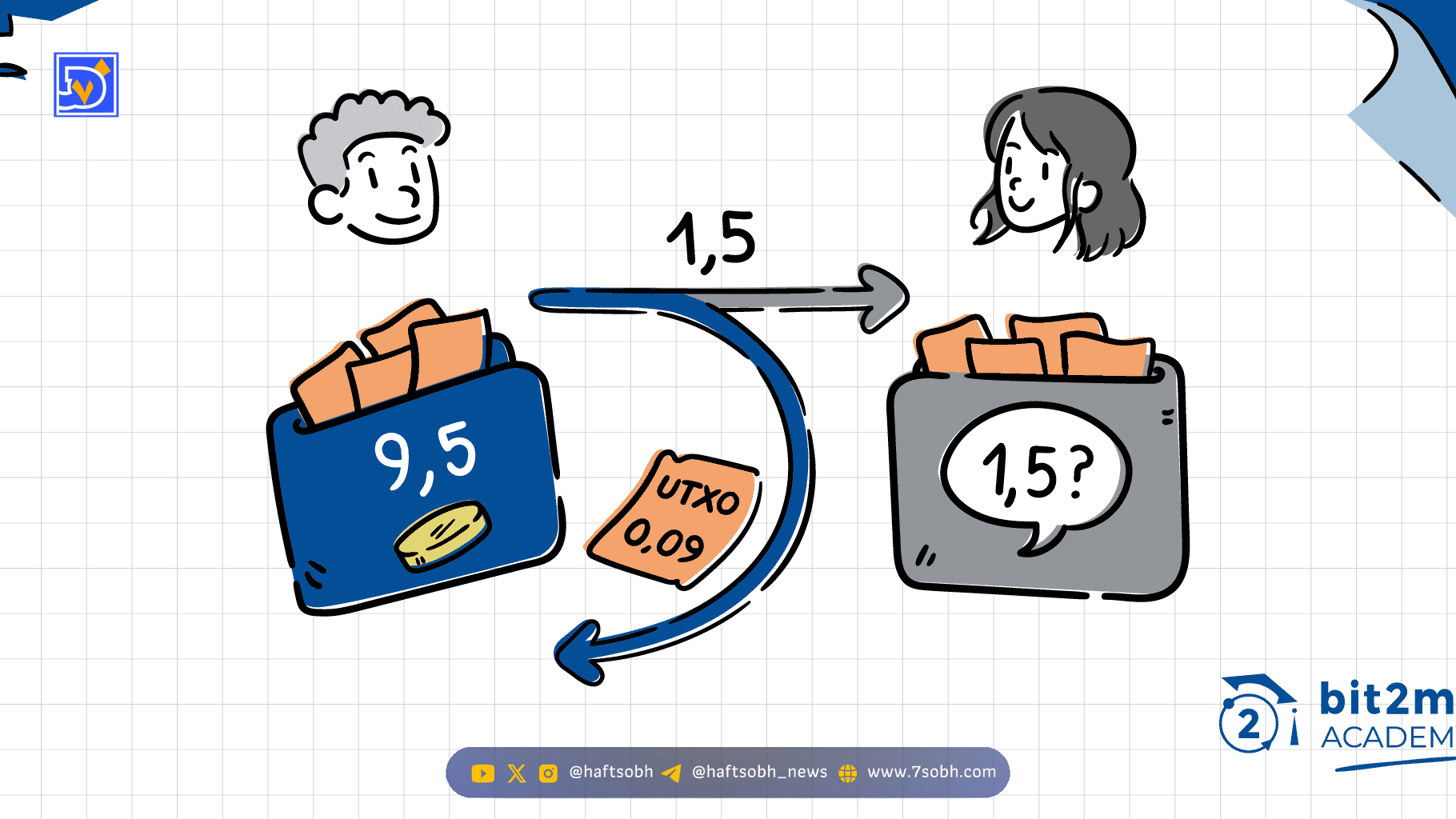 مدل (UTXO) بیت کوین چیست و چگونه آن را مدیریت کنیم؟