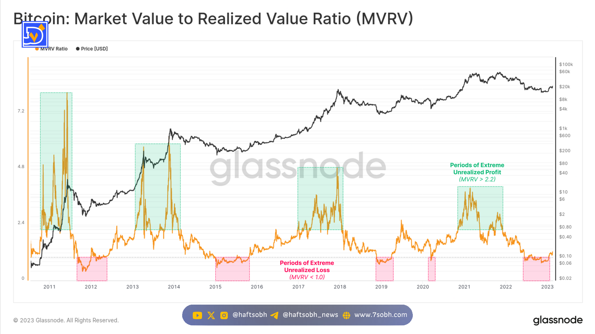 تحلیل بیت کوین: آیا به کف رسیدیم؟