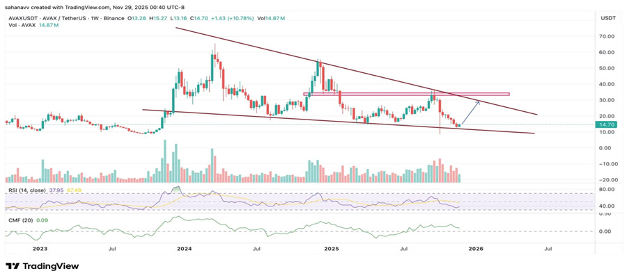 avalanche-avax-sees-dex-volume-surge-as-price-rebounds-from-key-support-is-a-major-breakout-near