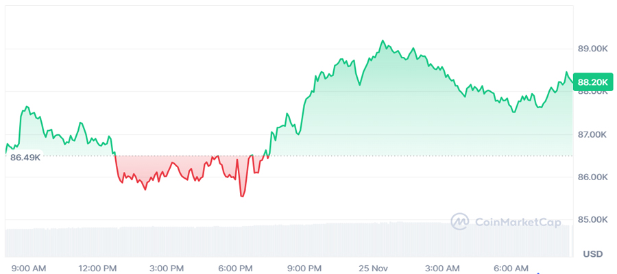 bitcoin-rises-as-trump-points-to-extremely-strong-u-s-china-relations