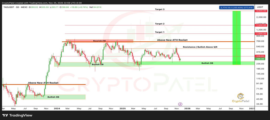 bittensor-tao-price-nears-a-critical-zone-expect-a-spike-beyond-1000-if-