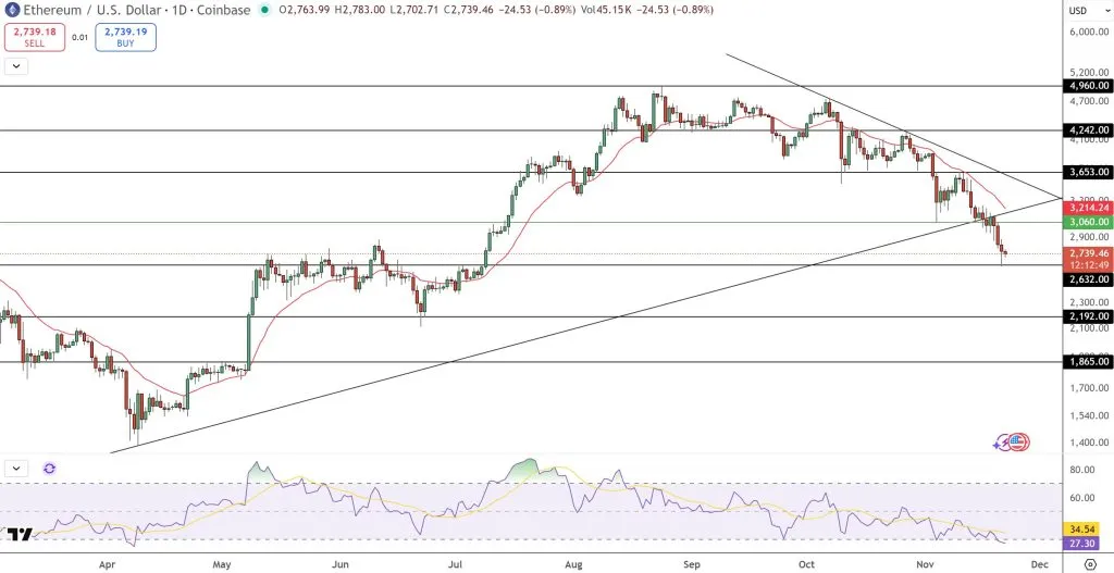 تحلیل تکنیکال اتریوم