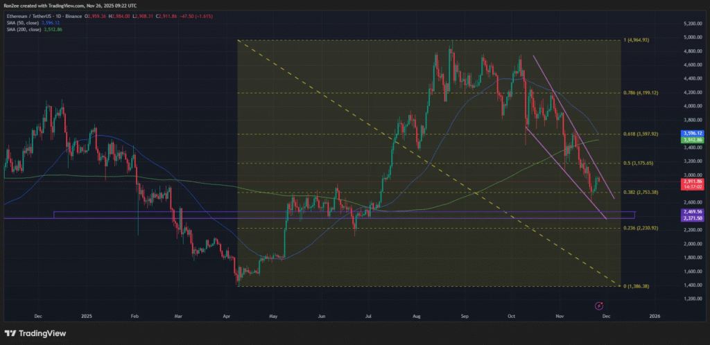 تلاش ناکام قیمت اتریوم در عبور از سطح ۳۰۰۰ دلار قیمت اتریوم
