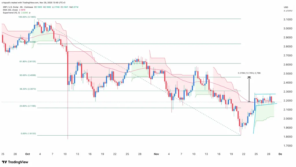 ورود پول سنگین به صندوقهای ETF ریپل در هفته گدشته قیمت ریپل