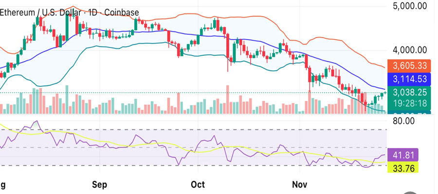 ethereum-price-reclaims-3k-spot-eth-etfs-inflows-2025